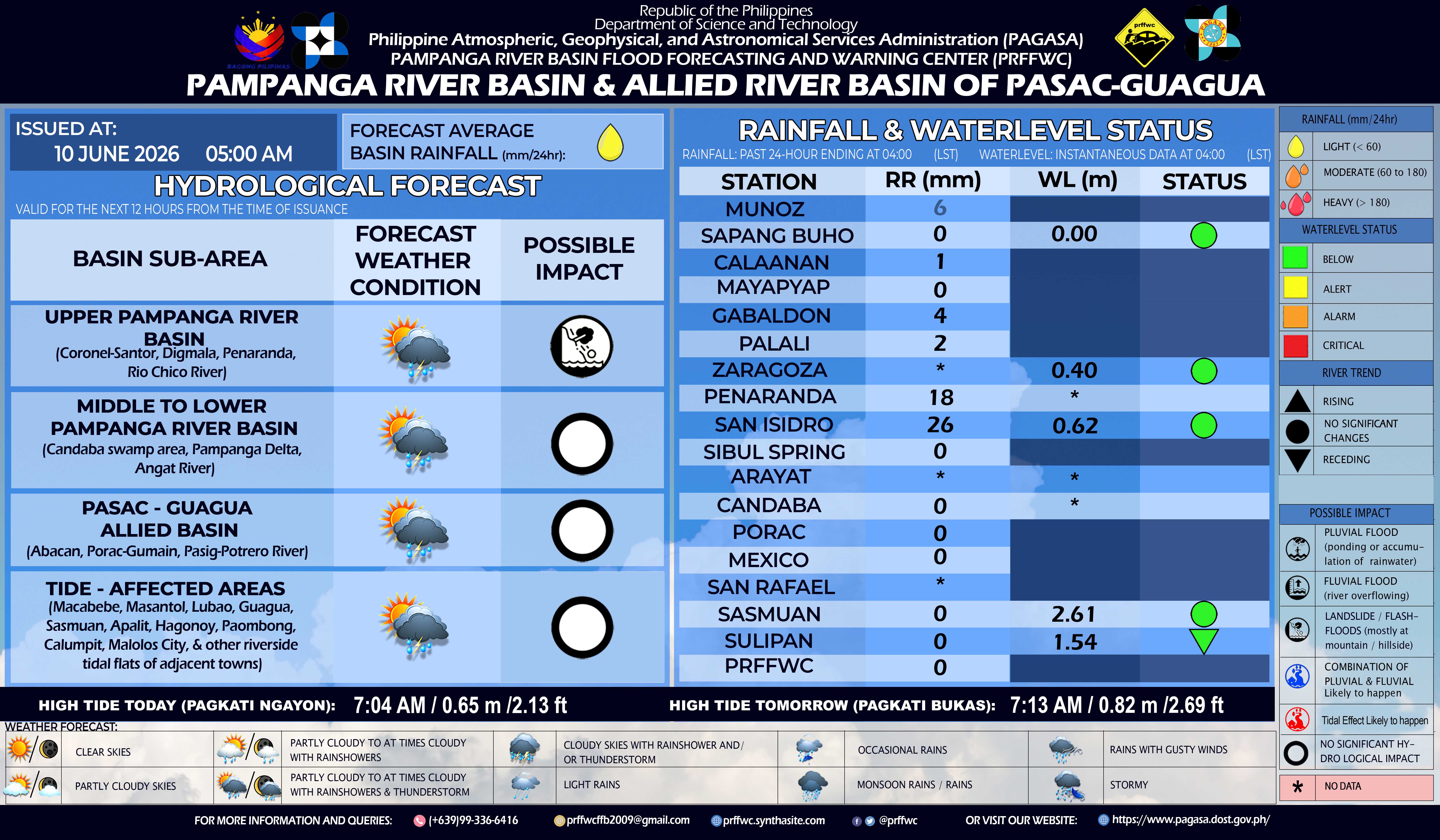 Pampanga River Basin Update as of 5:00 AM, 09 June 2026