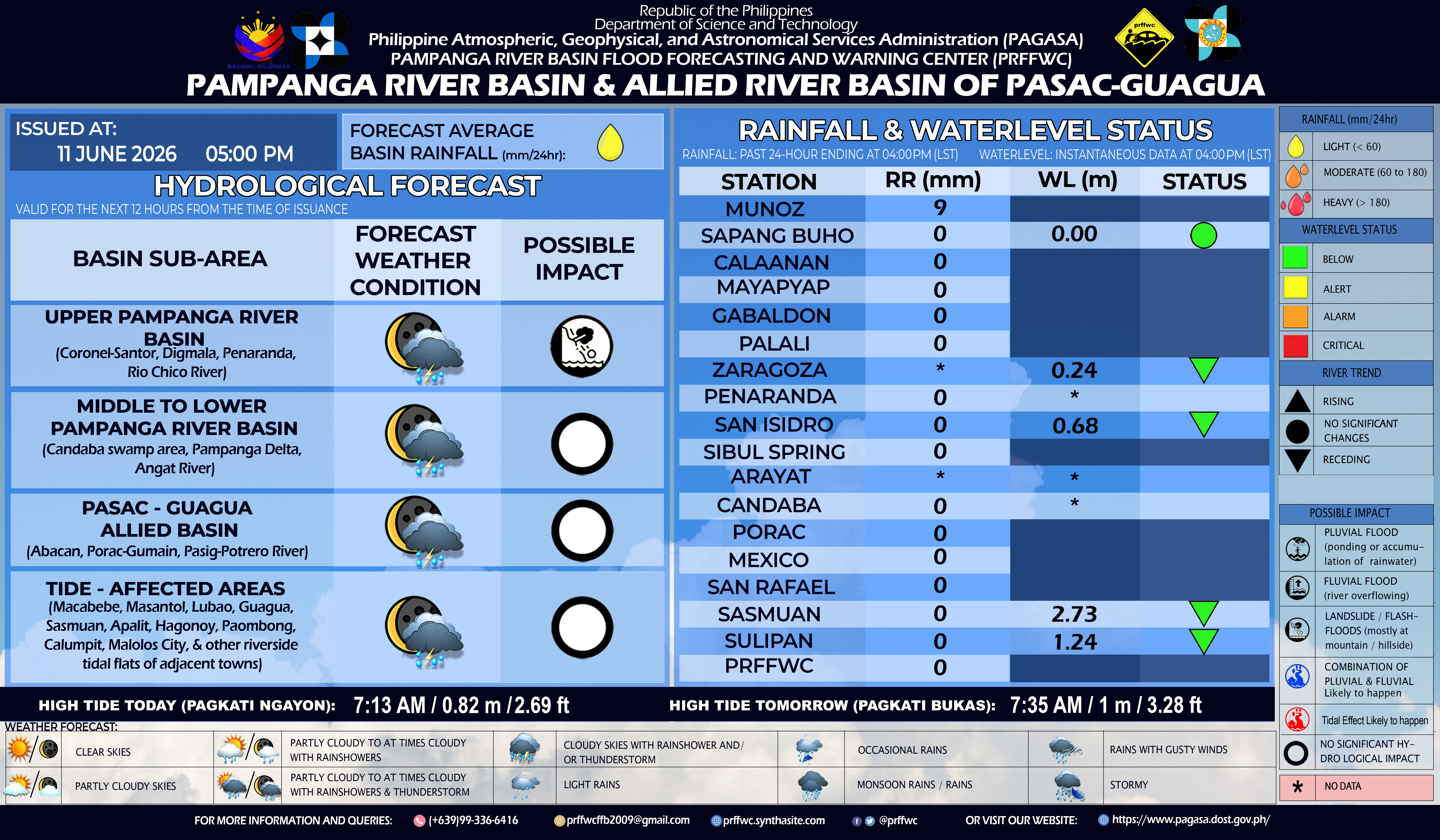 Pampanga River Basin Update as of 5:00 AM, 09 June 2026