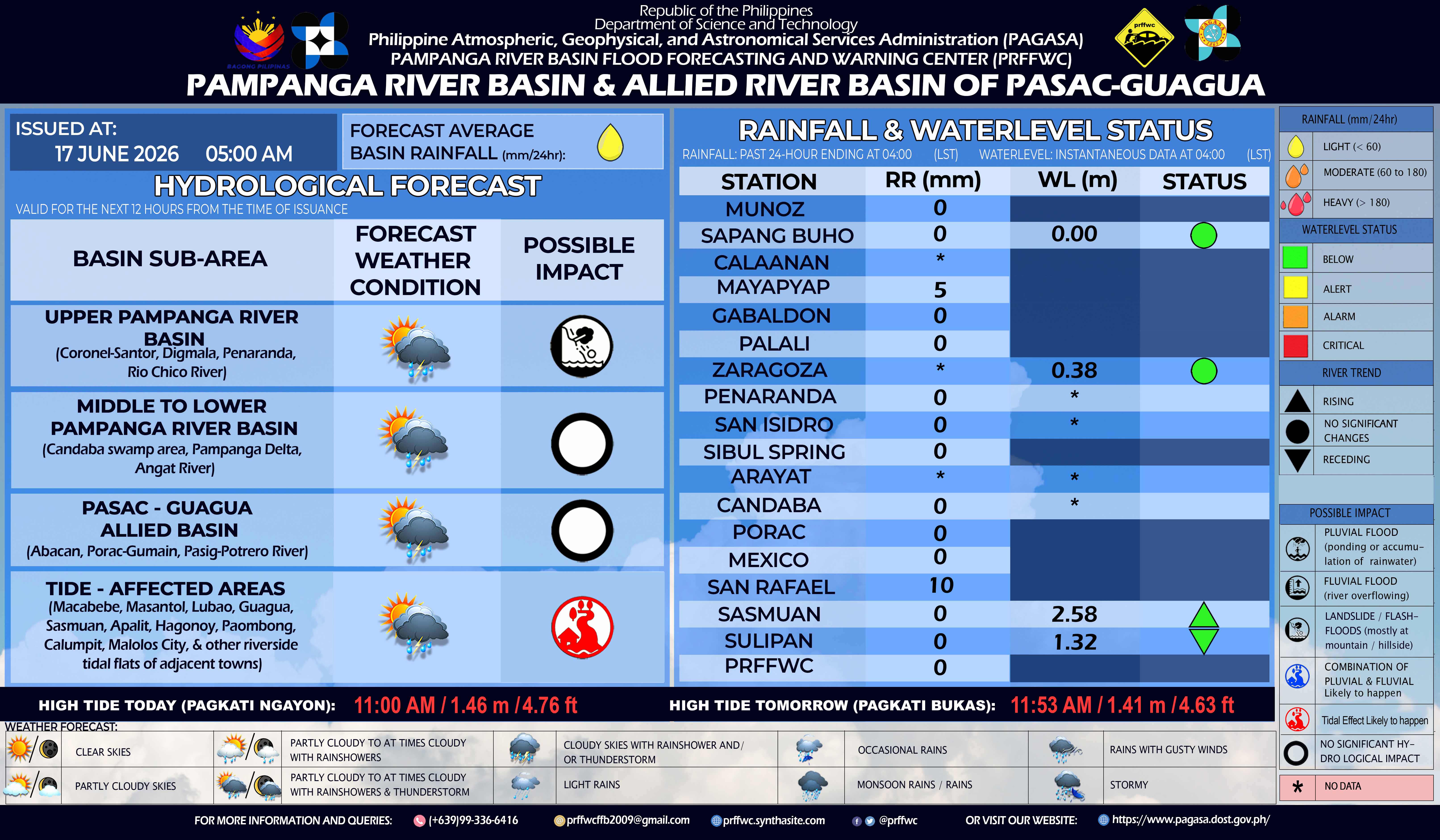 Pampanga River Basin Update as of 5:00 AM, 09 June 2026